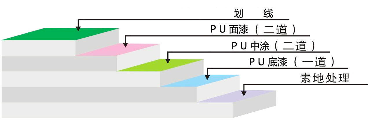 聚氨酯(PU)球场地坪(图2)